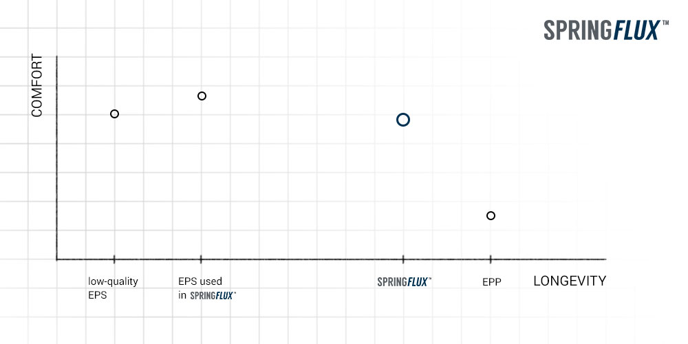 SPRINGFLUX balances comfort with longevity in bean bags